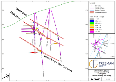 Figure 1.  Beauty Zone Drill Section (CNW Group/Freeman Gold Corp.)