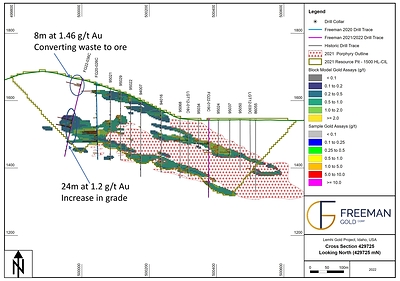 Figure 3.  Section 429725 – Drill hole FG22-036C (CNW Group/Freeman Gold Corp.)