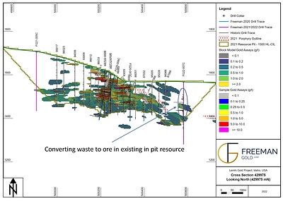 Figure 3. Drill Section for Drill Hole FG21-007 (CNW Group/Freeman Gold Corp.)