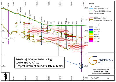 Figure 2.  Drill Section for Drill Hole FG22-002C (CNW Group/Freeman Gold Corp.)