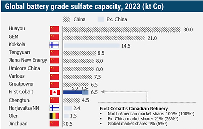 Electra Increases Capacity of its Canadian Battery Materials Refinery

1. Based on 2022 forecast, when Electra’s refinery commences operations.
Source: Electra Battery Materials, BNEF. (CNW Group/Electra Battery Materials Corporation)