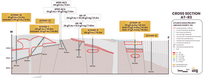 Figure 6: Cross section R3 looking north at the Silver Park West and Silver Park East Targets. Gold mineralization at Silver Park West occurs within weakly altered Silver Park Rhyodacite around the margin of a rhyodacite dome. Au-Ag mineralization at Silver Park East occurs above the Tertiary-Paleozoic unconformity in Silver Park Rhyodacite, it occurs at the unconformity, and also below the unconformity in dolomite. (CNW Group/Nevada King Gold Corp.)