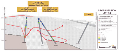 Figure 5. Cross section R4 looking obliquely to the northwest across the Silver Park West Target. Gold mineralization is hosted within the Silver Park Rhyodacite unit near a rhyodacite dome.  Anomalous gold in rock and soil samples occurs northwest of this section in an area where CSAMT and gravity data indicate the presence of additional intrusive domes obscured by post-mineral volcanics and alluvium. Drilling is planned for this summer. (CNW Group/Nevada King Gold Corp.)