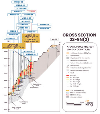 Figure 2. Section 22-9N(3) looking north across the AMFZ and WAGZ. Mineralization occurs along a gently west-dipping, silicified horizon developed along the Paleozoic unconformity of basal carbonates and overlying Tertiary age volcanics. True mineralized thickness estimated to be 85% to 95% of reported drill intercept length of vertical holes. (CNW Group/Nevada King Gold Corp.)