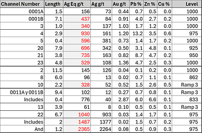 Table 1 Phase II Underground Channel Sampling Assay Results, Plomosas Mine (CNW Group/GR Silver Mining Ltd.)