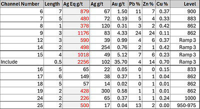 Table 1 Phase II Underground Channel Sampling Assay Results, Plomosas Mine (cont.) (CNW Group/GR Silver Mining Ltd.)