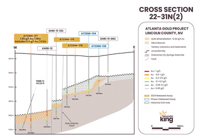 Figure 3. Section 22-31N(2) looking north across the AMFZ. Mineralization occurs along a gently west-dipping, silicified horizon developed at the unconformable contact between basal Ordovician age dolomite and overlying Tertiary age volcanics.  True mineralized thickness estimated to be 85% to 95% of reported drill intercept length in vertical holes. (CNW Group/Nevada King Gold Corp.)