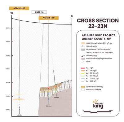 Figure 10. Section 22-23N looking north across the AMFZ. Mineralization occurs along a gently west-dipping, silicified horizon developed at the unconformable contact between basal Ordovician age dolomite and overlying Tertiary age volcanics.  True mineralized thickness estimated to be 85% to 95% of reported drill intercept length in vertical holes. (CNW Group/Nevada King Gold Corp.)
