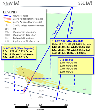 Exhibit 3. Cross-Section A-A’ of G11-3552-05 and -07 (530m Step-Out Holes) at Ballywire (CNW Group/Group Eleven Resources Corp.)