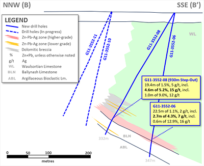 Exhibit 4. Cross-Section B-B’ of G11-3552-06 and -08 (930m Step-Out Holes) at Ballywire (CNW Group/Group Eleven Resources Corp.)