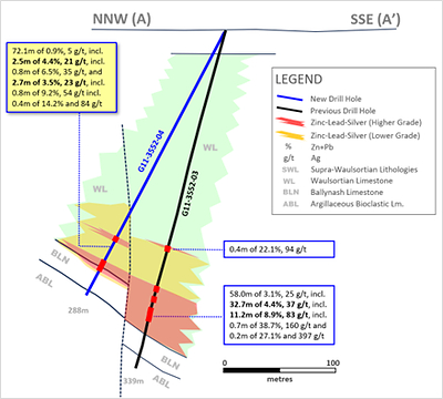 Exhibit 2. Cross-Section of Last Step-Out Hole of 2023 Drill Program at Ballywire (CNW Group/Group Eleven Resources Corp.)