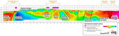 Figure 4. CSAMT Section 14 looking north showing resistivity profile and corresponding regional targets across western part of the Atlanta Caldera. “Hot” colors indicate low resistivity zones. “Cold” colors show high resistivity zones. Low resistivity intrusive plumes (orange to magenta colors) are likely responsible for providing conduits for mineralizing fluids upward through dense basement rocks (blue color). Intrusive apical zones indicate areas where mineralization might be close to surface (CNW Group/Nevada King Gold Corp.)