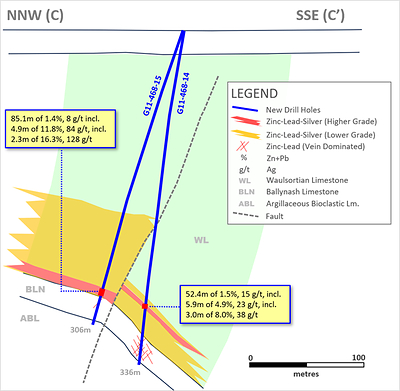 Exhibit 6. Cross-Section Showing G11-468-14 and G11-468-15 at Ballywire Discovery (CNW Group/Group Eleven Resources Corp.)