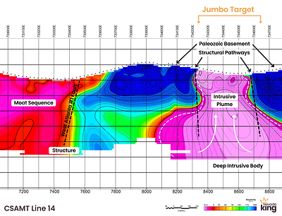 Figure 4. CSAMT Section 14 looking north showing a large intrusive body at depth below southern end of the Jumbo Target. The plume of the intrusive body is indicated by white hatched lines and is bounded by steeply dipping structure likely responsible for providing a pathway for the intrusive plume. The Blue color represents Paleozoic carbonate rocks exhibiting high-resistivity signatures in the CSAMT data. The intrusive plume shown by strong low-resistivity signature in pink apexes subsurface. (CNW Group/Nevada King Gold Corp.)