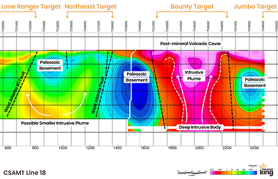 Figure 6. CSAMT Line 18 looking north showing continuation of a deep intrusive body to the east with an upwelled plume (outlined by white hatched lines). The deep basement structure likely bounds both sides of this intrusive body creating a trough-like basin that is subsequently filled with volcanics. The low resistivity signature at surface represents a post-mineral blanket of younger volcanics that has effectively covered any potential mineralizing signatures to be found at surface. (CNW Group/Nevada King Gold Corp.)
