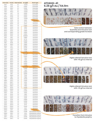 Figure 6. Full assays released today of the mineralized interval in AT24HG-41 show the consistency of high-grade gold throughout the entire mineralized zone. Consistent distribution of high-grade seen in this hole is a great indication of a strong gold system. The quartzite cap above the mineralization likely aided in concentrating gold deposition in the underlying intrusive rocks, thus pointing to a strong possibility of encountering similar mineralization further southward along the SQRT. (CNW Group/Nevada King Gold Corp.)