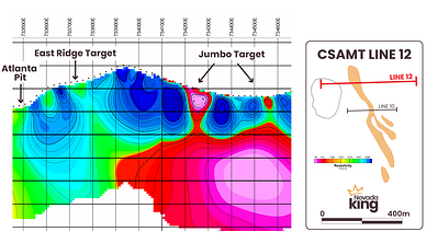 Figure 4. Looking north at CSAMT Line 12 with ERZ anomaly (green), indicating low-resistivity rock types - silicified/argillized Tertiary intrusions and decalcified dolomite. Blue indicates highly resistive, unaltered Paleozoic carbonate basement rocks. Red colors to east of ERZ in new Jumbo Target suggest large intrusive mass underneath Paleozoic carbonate cover with plumes intruding up through the carbonate carapace, similar to that seen in ERZ but on a much larger scale. (CNW Group/Nevada King Gold Corp.)