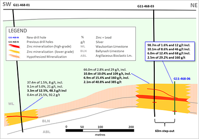 Exhibit 5. Long-Section of Follow-Up Drilling at Ballywire Prospect, PG West Project, Ireland (CNW Group/Group Eleven Resources Corp.)