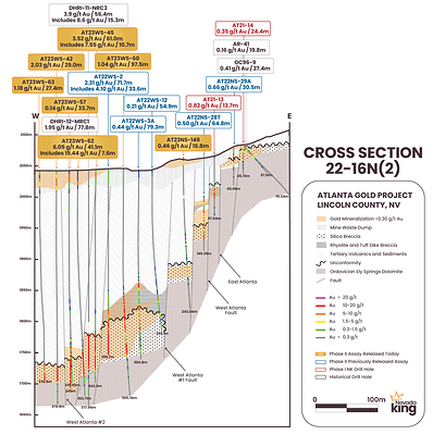 Figure 2. Cross section 22-16N(2) looking north across the northern ends of the West Atlanta Graben Zone and Atlanta Mine Fault Zone. High angle, northerly trending faults channeled shallow intrusives and Au/Ag bearing fluids up into the receptive host horizon that developed at the uniformity separating Paleozoic basement dolomite from overlying Tertiary-age volcanics. (CNW Group/Nevada King Gold Corp.)