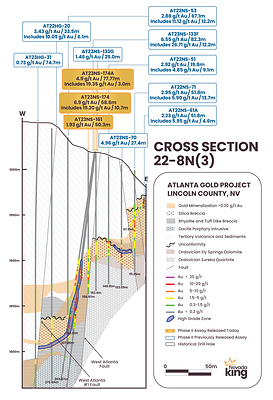 Figure 2. Cross section 22-8N(3) looking north across northerly-trending West Atlanta and West Atlanta #1 Faults, both important basement structures that channeled shallow intrusives and Au/Ag bearing fluids up into the receptive host horizon that developed at the uniformity separating Paleozoic basement dolomite and quartzite from overlying Tertiary-age volcanics. High grade mineralization occurred along the steeply-dipping contact separating the silica breccia and rhyolitic intrusive units. (CNW Group/Nevada King Gold Corp.)