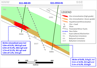 Exhibit 3. Cross-Section of New Drilling at Ballywire Prospect, PG West Project, Ireland (CNW Group/Group Eleven Resources Corp.)