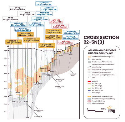 Figure 2.  Updated cross section 22-5N(3) looking north across the West Atlanta Fault that divides the AMFZ target on the east from the WAGZ target on the west. Along the AMFZ Au/Ag mineralization is largely hosted within a silica breccia horizon developed on top the Paleozoic dolomite and quartzite units, whereas mineralization within the WAGZ  is largely hosted within volcanic tuff and sediments above the Paleozoic basement. (CNW Group/Nevada King Gold Corp.)