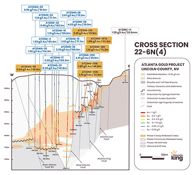 Figure 2. Updated cross section 22-6N(4) looking north across the West Atlanta Fault that divides the AMFZ target on the east from the WAGZ target on the west. Along the AMFZ Au/Ag mineralization is largely hosted within a silica breccia horizon developed on top the Paleozoic dolomite and quartzite units, whereas mineralization within the WAGZ is largely hosted within volcanic tuff and sediments above the Paleozoic basement. (CNW Group/Nevada King Gold Corp.)