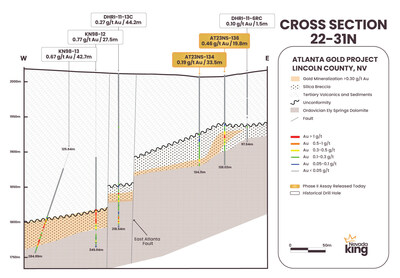Figure 10. Cross section 22-31N looking north across the AMFZ. Mineralization occurs along a gently west-dipping horizon developed at the contact between basal Ordovician age dolomite and overlying Tertiary age volcanics. (CNW Group/Nevada King Gold Corp.)