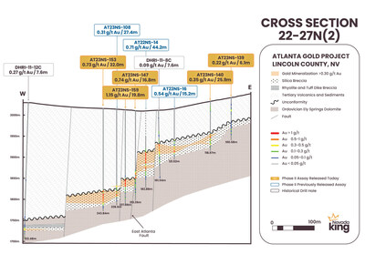 Figure 6. Cross section 22-27N(2) looking north across the AMFZ. Mineralization occurs along a gently west-dipping horizon developed at the contact between basal Ordovician age dolomite and overlying Tertiary age volcanics. (CNW Group/Nevada King Gold Corp.)