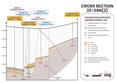 Figure 4. Cross section 22-24N(2) looking north across the AMFZ. Mineralization occurs along a gently west-dipping horizon developed at the contact between basal Ordovician age dolomite and overlying Tertiary age volcanics. (CNW Group/Nevada King Gold Corp.)