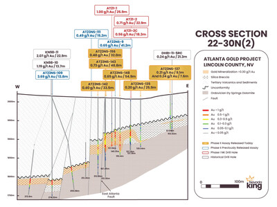 Figure 9. Cross section 22-30N(2) looking north across the AMFZ. Mineralization occurs along a gently west-dipping horizon developed at the contact between basal Ordovician age dolomite and overlying Tertiary age volcanics. (CNW Group/Nevada King Gold Corp.)