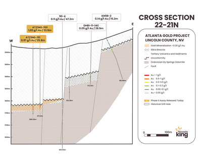 Figure 3. Cross section 22-21N looking north across the AMFZ. Mineralization occurs along a gently west-dipping horizon developed at the contact between basal Ordovician age dolomite and overlying Tertiary age volcanics. (CNW Group/Nevada King Gold Corp.)