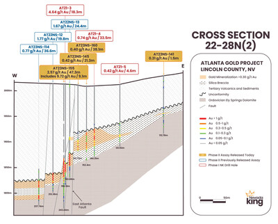 Figure 7. Cross section 22-28N(2) looking north across the AMFZ. Mineralization occurs along a gently west-dipping horizon developed at the contact between basal Ordovician age dolomite and overlying Tertiary age volcanics. (CNW Group/Nevada King Gold Corp.)