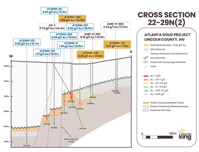 Figure 8. Cross section 22-29N(2) looking north across the AMFZ. Mineralization occurs along a gently west-dipping horizon developed at the contact between basal Ordovician age dolomite and overlying Tertiary age volcanics. (CNW Group/Nevada King Gold Corp.)