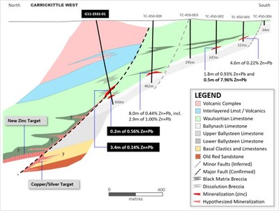 Exhibit 4. Cross-Section of G11-2531-01 at Carrickittle West Prospect, Stonepark Project, Ireland (CNW Group/Group Eleven Resources Corp.)