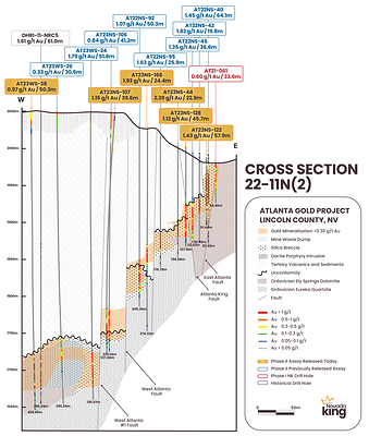 Figure 2. Updated cross section 22-11N(2) looking north across the West Atlanta Fault that divides the AMFZ target on the east from the WAGZ target on the west. Along the AMFZ Au/Ag mineralization is largely hosted within a silica breccia horizon developed on top the Paleozoic dolomite and quartzite units, whereas mineralization within the WAGZ  is largely hosted within volcanic tuff and sediments above the Paleozoic basement. (CNW Group/Nevada King Gold Corp.)