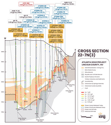 Figure 2. Updated cross section 22-7N(3) looking north across West Atlanta Fault that divides the AMFZ target on east from the WAGZ target on west. Along the AMFZ Au/Ag mineralization is largely hosted within a silica breccia horizon developed on top the Paleozoic dolomite and quartzite units, whereas mineralization within the WAGZ is largely hosted within volcanic tuff and sediments above the Paleozoic basement. The WAGZ is bounded on west by the WAF2, but mineralization remains open to west. (CNW Group/Nevada King Gold Corp.)