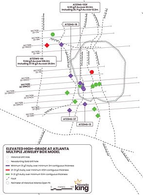 Figure 1.  Multiple ‘Jewelry Box’ model at Atlanta, identifying locations of elevated high-grade mineralization encountered at Atlanta, across multiple high-angle faults and feeder structures (CNW Group/Nevada King Gold Corp.)