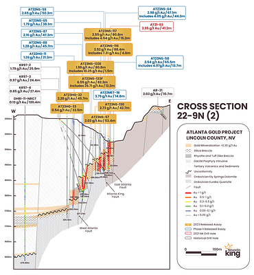 Figure 3. Cross section 22-09N(2) looking north across the southern portion of the Atlanta Mine Fault Zone and adjacent West Atlanta Graben. Higher grade mineralization is concentrated within narrow fault blocks formed between the East Atlanta and Nevada King Faults and along both sides of the West Atlanta Fault. (CNW Group/Nevada King Gold Corp.)