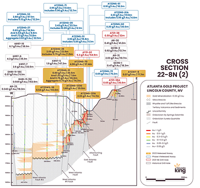 Figure 2.  Cross section 22-8N(2) looking north across the southern portion of the AMFZ and West Atlanta Graben zones. Shallow intrusive activity and closely associated gold mineralization are localized within the volcanic and sedimentary sequence along the western side of the West Atlanta Fault and adjacent to the Atlanta King Fault. Higher grade mineralization is concentrated within narrow fault blocks formed between the East Atlanta and Nevada King Faults and along the West Atlanta Fault. (CNW Group/Nevada King Gold Corp.)