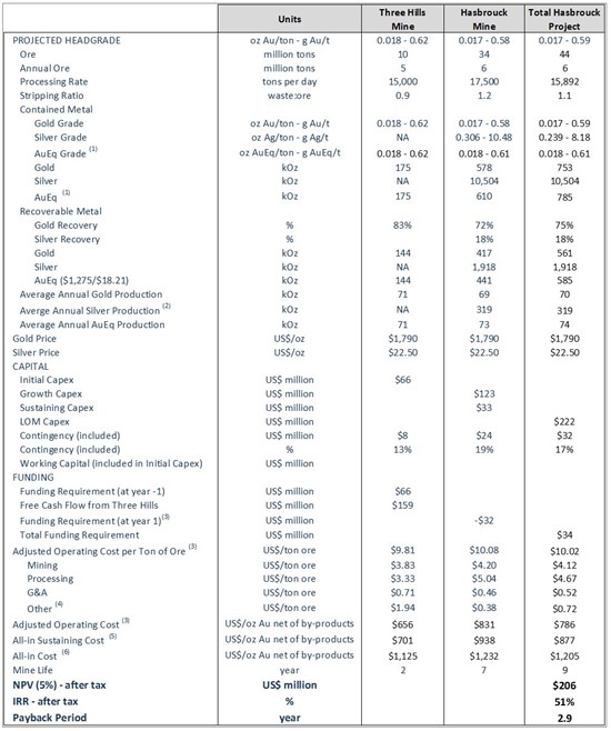 Cannot view this image? Visit: https://images.newsfilecorp.com/files/3137/157718_table1_550.jpg