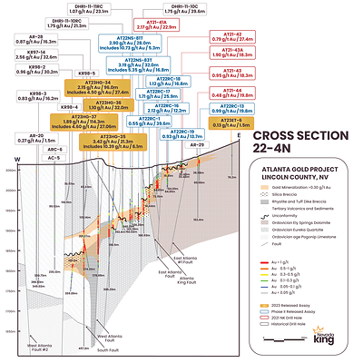 Figure 2. New cross Section 22-4N looking north across WAF that divides AMFZ target on east from WAGZ target on west. Along the AMFZ Au/Ag mineralization is largely hosted within a silica breccia horizon developed on top the Paleozoic dolomite and quartzite units, whereas mineralization within the WAGZ is largely hosted within volcanic tuff and sediments above the Paleozoic basement. Note the close spatial relationship between mineralization and the rhyolitic intrusion in both target areas. (CNW Group/Nevada King Gold Corp.)