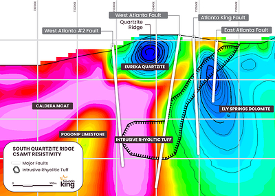 Figure 4. Portion of CSAMT resistivity section line 09 (not to be confused with previously released drill Section22-9N) looking north across SQRT, showing drill hole intercepts & major structures. Blue color denotes high resistivity zones (quartzite, dolomite, & strong silicification), while hot colors denote low resistivity zones (volcanics, intrusives, & adjacent altered sediments). Black hatched area indicates southward projection of gold mineralized zone from drill Section 22-4N. Spacing on grid is 100m. (CNW Group/Nevada King Gold Corp.)