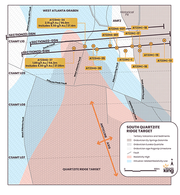 Figure 3. Generalized geologic map of SQRT area showing CSAMT resistivity high over the Quartzite Ridge and flanking resistivity lows related to felsic tuff, rhyolite, and dacite intrusions that are spatially related to gold mineralization. Target is completely covered by massive quartzite and is structurally dominated by a gently north-plunging open anticline intruded along its axis by northerly-trending rhyolitic and dacitic tuff dikes. The target is untested by previous drilling. (CNW Group/Nevada King Gold Corp.)