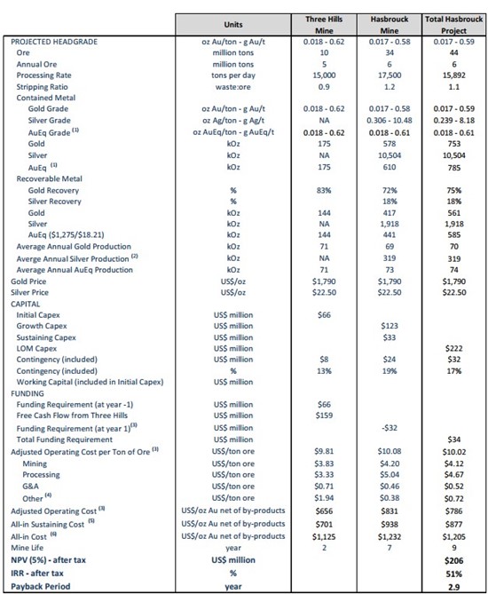 Cannot view this image? Visit: https://images.newsfilecorp.com/files/3137/152098_table1_550.jpg
