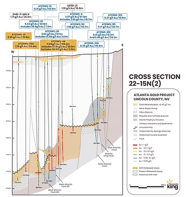 Figure 3.  Cross section 22-15N(2) looking north across the northern portion of the Atlanta Mine Fault Zone and West Atlanta Graben Zone. (CNW Group/Nevada King Gold Corp.)