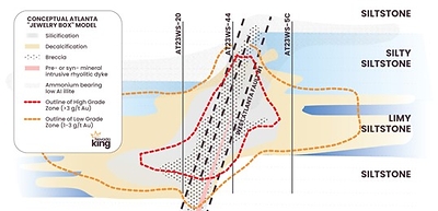 Figure 1. Conceptual cross section across high-grade feeder zone hit in AT23WS-44 utilizing a generalized Carlin-type geological model. Gold is preferentially deposited within the 70m to 100m thick replacement horizon consisting of receptive carbonate beds, while the high-grade core forms around the structural intersection of this near-horizontal replacement horizon with the West Atlanta Fault #1 that served as the feeder structure that channeled mineralizing fluids into the receptive horizon. (CNW Group/Nevada King Gold Corp.)