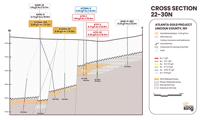 Figure 2. Cross section 22-30N looking north along the AMFZ at the vertically displaced mineralized horizon. Au/Ag mineralization is hosted within a silica breccia layer developed on top of Paleozoic dolomite and underneath the Tertiary volcanic cover. Higher grade and mineralized thickness tend to occur proximal to the AMFZ. (CNW Group/Nevada King Gold Corp.)