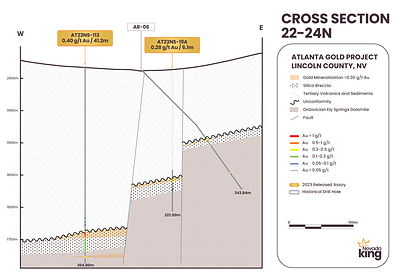 Figure 8. Cross section 22-24N looking north along the AMFZ at the vertically displaced mineralized horizon. Au/Ag mineralization is hosted within a silica breccia layer developed on top of Paleozoic dolomite and underneath the Tertiary volcanic cover. Higher grade and mineralized thickness tend to occur proximal to the AMFZ. (CNW Group/Nevada King Gold Corp.)