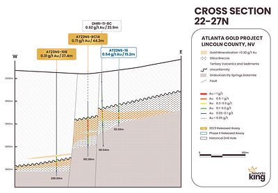 Figure 5. Cross section 22-27N looking north along the AMFZ at the vertically displaced mineralized horizon. Au/Ag mineralization is hosted within a silica breccia layer developed on top of Paleozoic dolomite and underneath the Tertiary volcanic cover. Higher grade and mineralized thickness tend to occur proximal to the AMFZ. (CNW Group/Nevada King Gold Corp.)